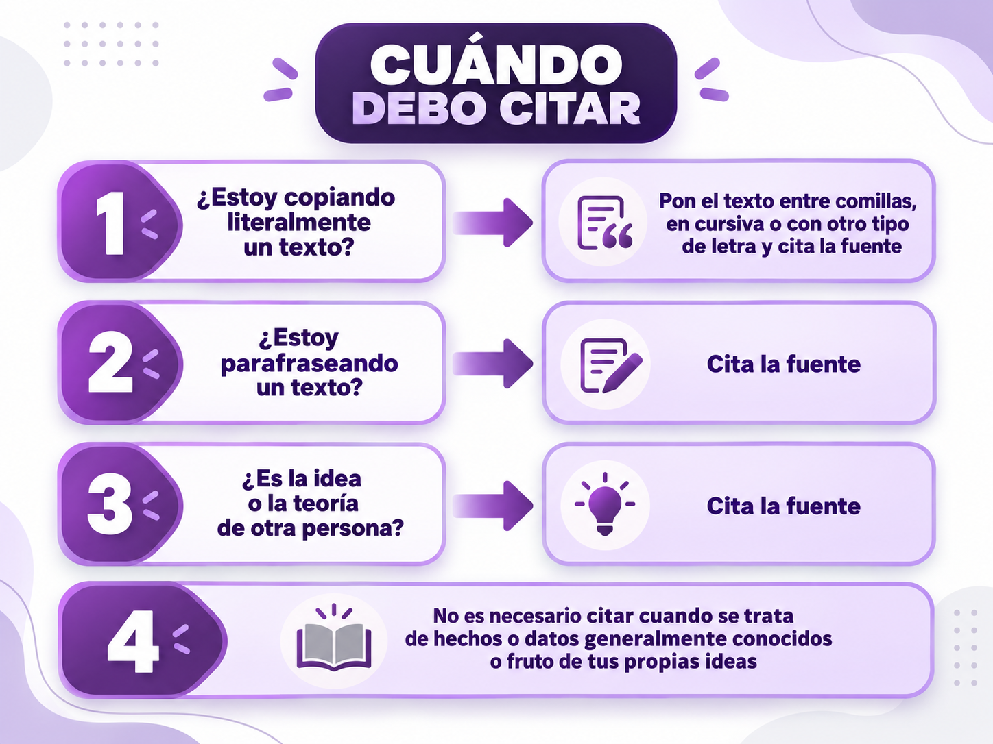 Infografía titulada «Cuándo debo citar», organizada en cuatro apartados numerados. El primero indica que, si se copia literalmente un texto, debe ponerse entre comillas, en cursiva o diferenciarse tipográficamente y citar la fuente. El segundo señala que, si se parafrasea un texto, hay que citar la fuente. El tercero recuerda que también debe citarse cuando se utiliza una idea o teoría de otra persona. El cuarto explica que no es necesario citar hechos o datos generalmente conocidos ni las ideas propias. El diseño utiliza tonos morados, recuadros redondeados, flechas e iconos de citas, escritura, bombilla y libro.